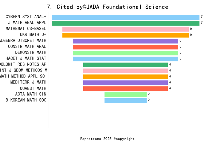 期刊影响因子2024/2025: JADA Foundational Science, , ISSN:-, eISSN: