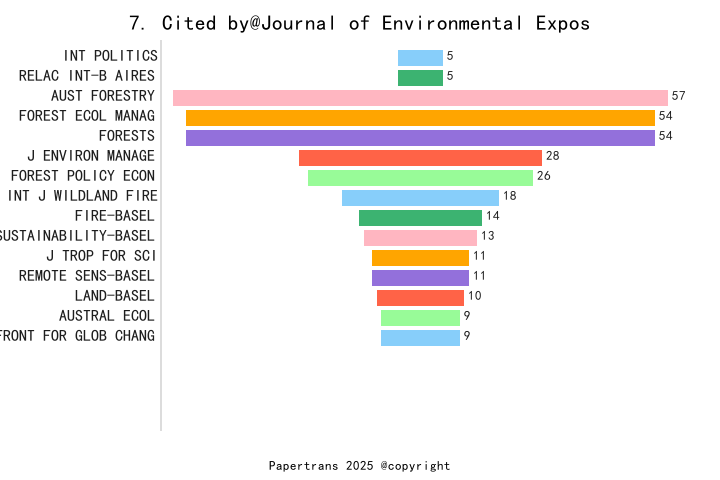 期刊影响因子2024/2025: Journal of Environmental Exposure Assessment, , ISSN:-, eISSN: