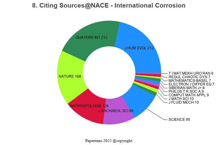 期刊影响因子2024/2025: NACE - International Corrosion Conference Series ...