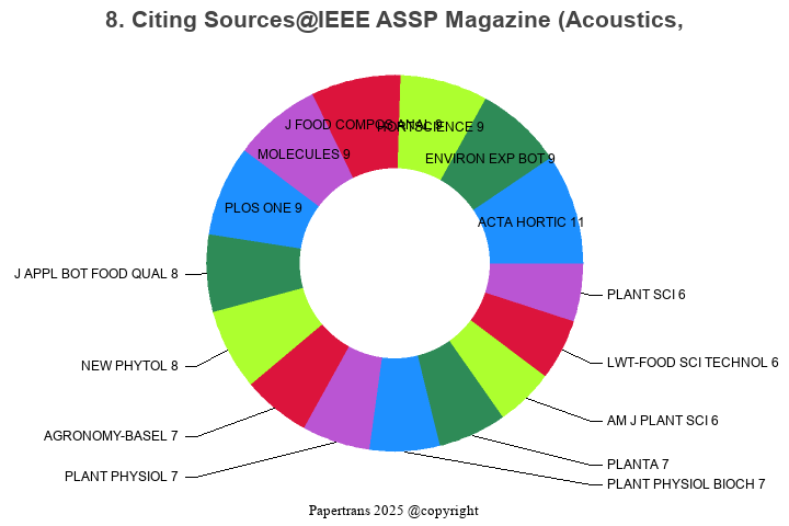 期刊影响因子2024/2025: IEEE ASSP Magazine (Acoustics, Speech, and Signal ...