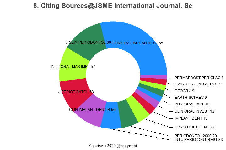 期刊影响因子2024/2025: JSME International Journal, Series B: Fluids and ...