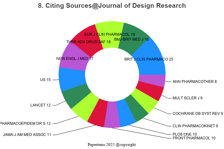 期刊影响因子2024/2025: Journal of Design Research, , ISSN:1748-3050, eISSN: