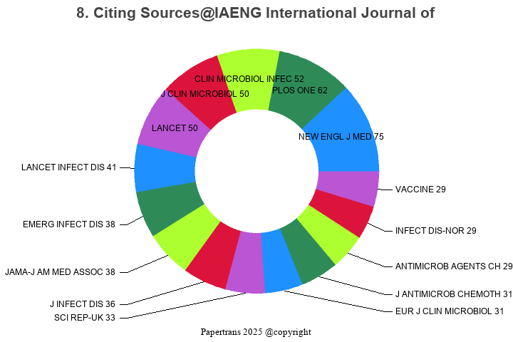 期刊影响因子2024/2025: IAENG International Journal of Computer Science ...
