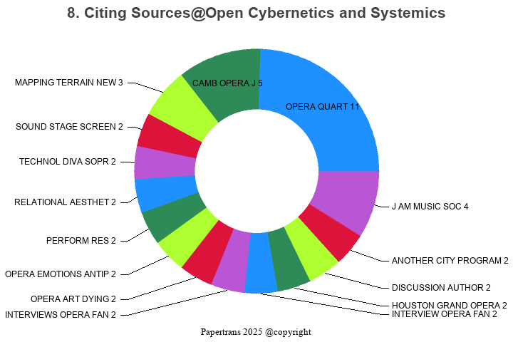 期刊影响因子2024/2025: Open Cybernetics and Systemics Journal, , ISSN:1874 ...