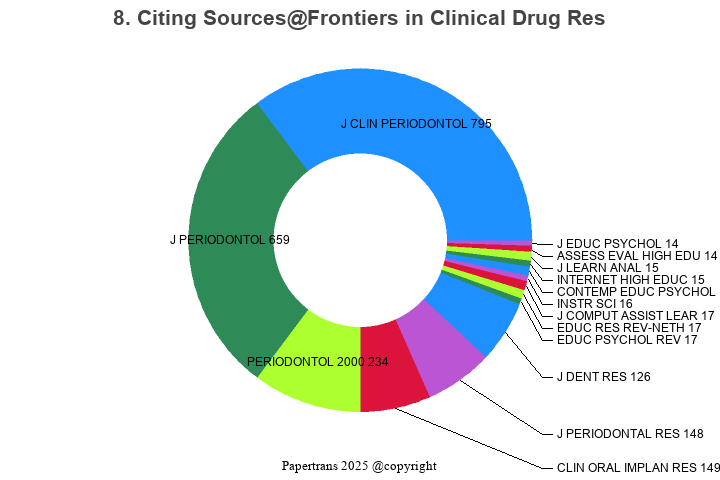 期刊影响因子2024/2025: Frontiers in Clinical Drug Research - Anti Allergy ...