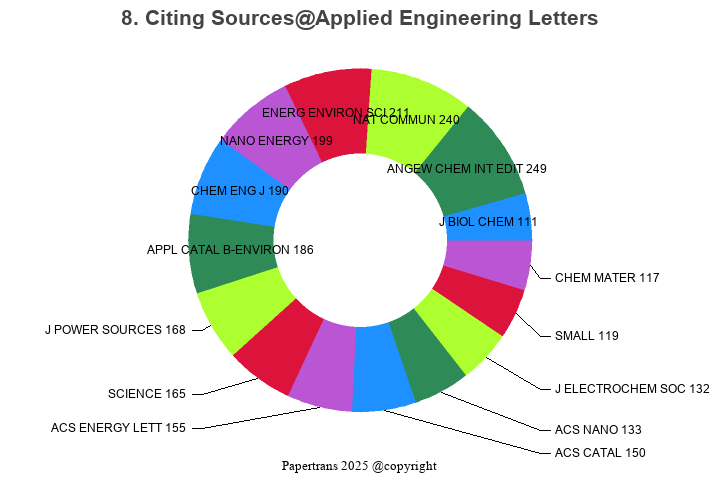期刊影响因子2024/2025: Applied Engineering Letters, , ISSN:2466-4677, eISSN: