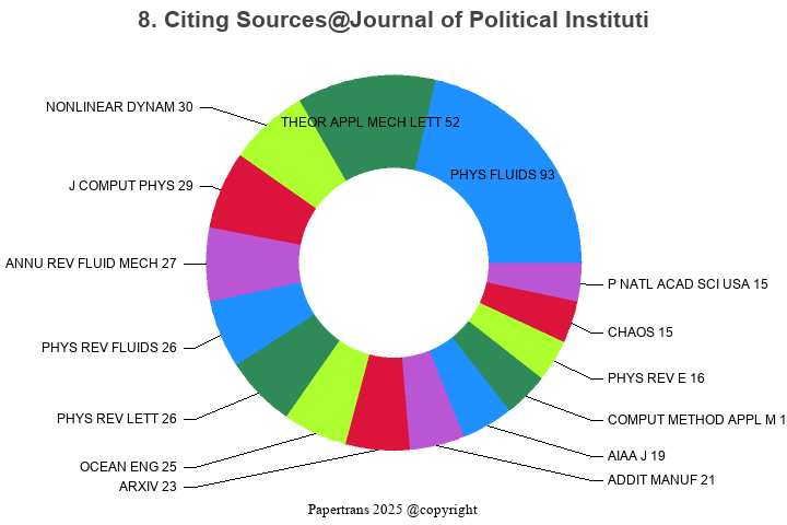 期刊影响因子2024/2025: Journal of Political Institutions and Political ...