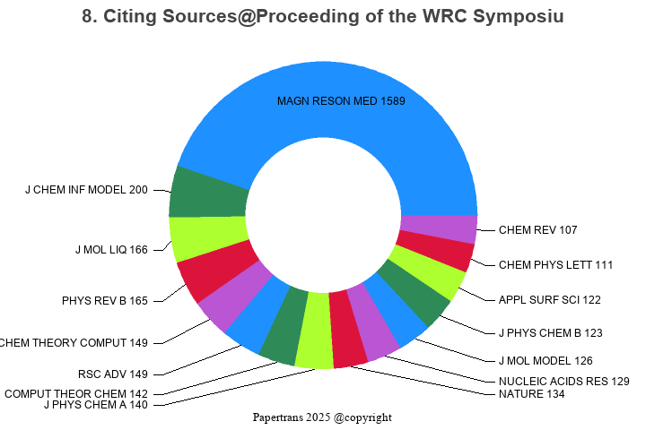 期刊影响因子2024/2025: Proceeding of the WRC Symposium on Advanced Robotics ...