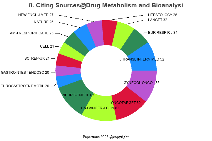 期刊影响因子2024/2025: Drug Metabolism and Bioanalysis Letters, , ISSN:2949 ...
