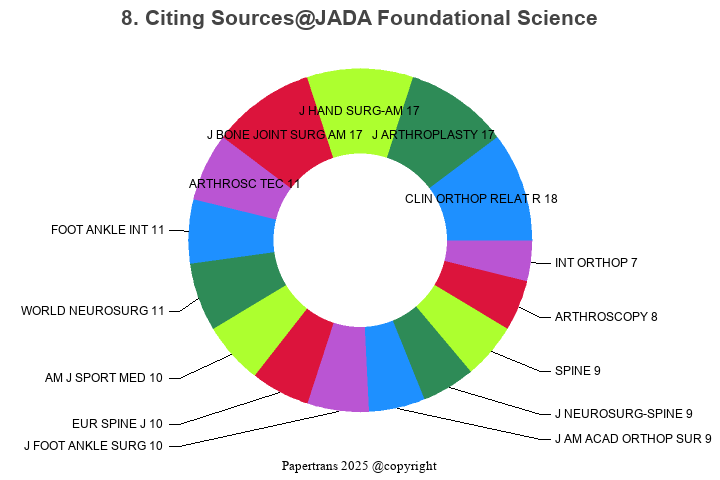 期刊影响因子2024/2025: JADA Foundational Science, , ISSN:-, eISSN: