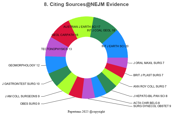期刊影响因子2024/2025: NEJM Evidence, , ISSN:-, eISSN: