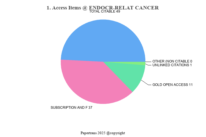 期刊影响因子2024/2025: ENDOCRINE-RELATED CANCER, ENDOCR-RELAT CANCER, ISSN ...