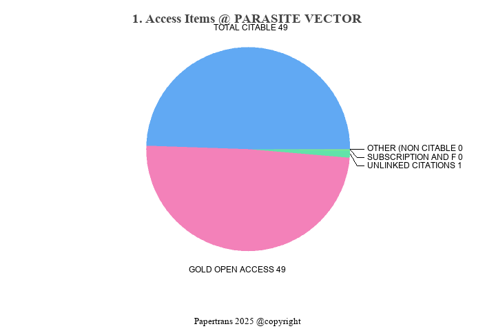 期刊影响因子2024/2025: Parasites & Vectors, PARASITE VECTOR, ISSN:1756-3305 ...