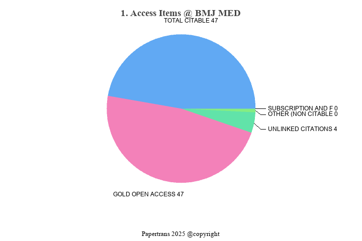 期刊影响因子2024/2025: BMJ Medicine, BMJ MED, ISSN:N/A, eISSN:2754-0413