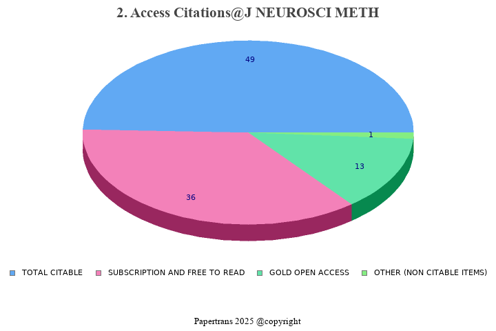 期刊影响因子2024/2025: JOURNAL OF NEUROSCIENCE METHODS, J NEUROSCI METH, ISSN ...