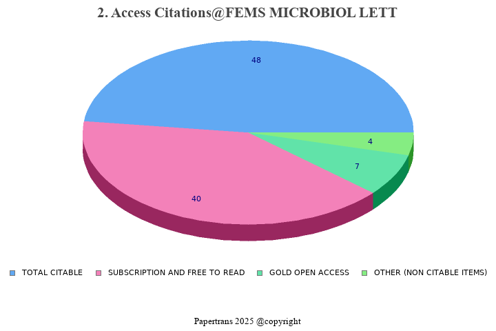 期刊影响因子2024/2025: FEMS MICROBIOLOGY LETTERS, FEMS MICROBIOL LETT, ISSN ...