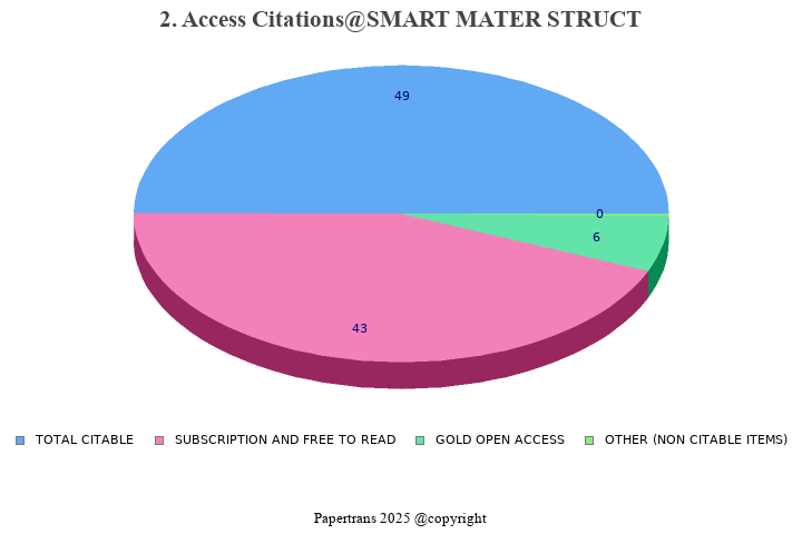 期刊影响因子2024/2025: Smart Materials and Structures, SMART MATER STRUCT ...