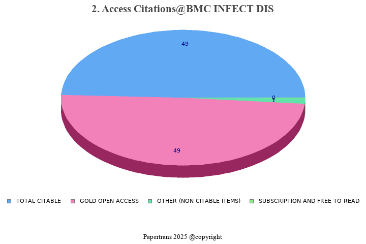 期刊影响因子2024/2025: BMC INFECTIOUS DISEASES, BMC INFECT DIS, ISSN:-, eISSN ...