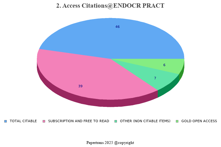 期刊影响因子2024/2025: Endocrine Practice, ENDOCR PRACT, ISSN:1530-891X ...
