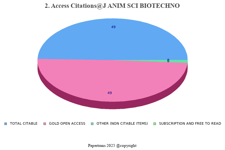 期刊影响因子2024/2025: Journal of Animal Science and Biotechnology, J ANIM ...