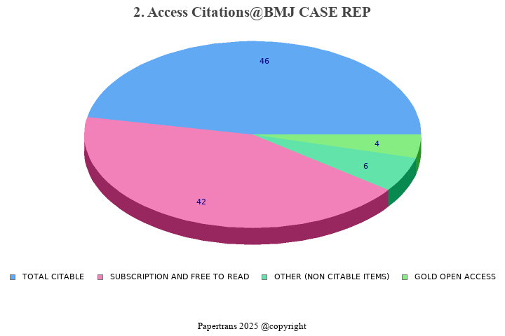 期刊影响因子2024/2025: BMJ Case Reports, BMJ CASE REP, ISSN:-, eISSN:1757-790X