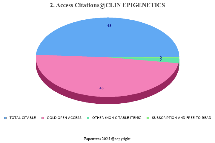 期刊影响因子2024/2025: Clinical Epigenetics CLIN EPIGENETICS ISSN:1868 7075