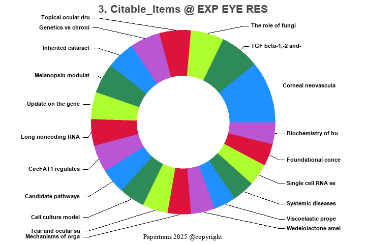 期刊影响因子2024/2025: EXPERIMENTAL EYE RESEARCH, EXP EYE RES, ISSN:0014-4835