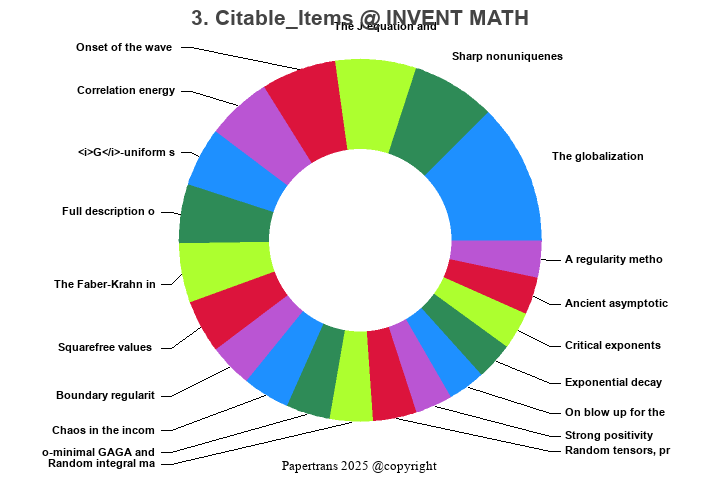 期刊影响因子2024/2025: INVENTIONES MATHEMATICAE, INVENT MATH, ISSN:0020-9910 ...