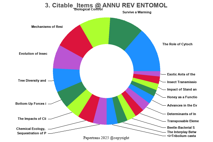 期刊影响因子2024/2025: Annual Review of Entomology, ANNU REV ENTOMOL, ISSN ...