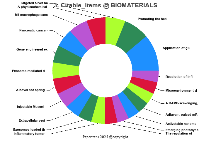 期刊影响因子2024/2025: BIOMATERIALS, BIOMATERIALS, ISSN:0142-9612, eISSN:1878 ...