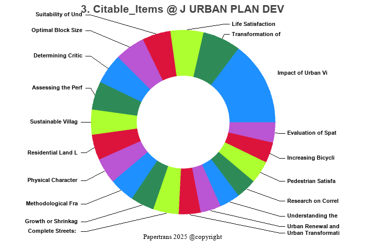 期刊影响因子2024/2025: JOURNAL OF URBAN PLANNING AND DEVELOPMENT, J URBAN ...