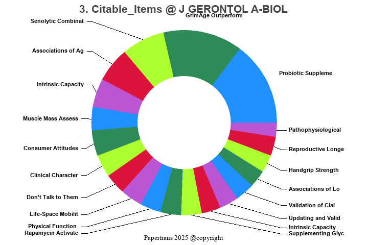 期刊影响因子2024/2025: JOURNALS OF GERONTOLOGY SERIES A-BIOLOGICAL SCIENCES ...