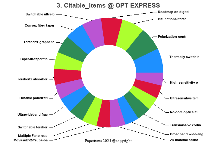 期刊影响因子2024/2025: OPTICS EXPRESS, OPT EXPRESS, ISSN:1094-4087, eISSN: