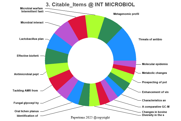 期刊影响因子2024/2025: INTERNATIONAL MICROBIOLOGY, INT MICROBIOL, ISSN:1139 ...