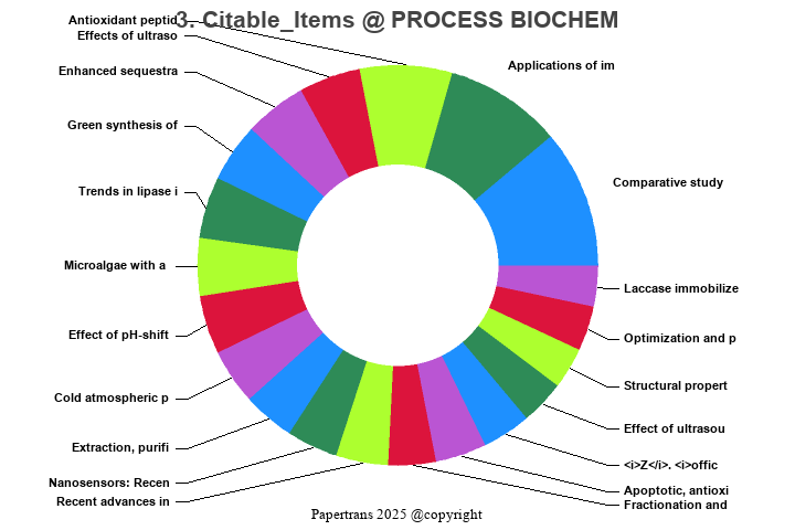 期刊影响因子2024/2025: PROCESS BIOCHEMISTRY, PROCESS BIOCHEM, ISSN:1359-5113 ...