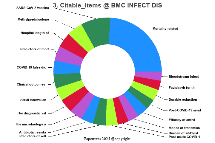 期刊影响因子2024/2025: BMC INFECTIOUS DISEASES, BMC INFECT DIS, ISSN:-, eISSN ...