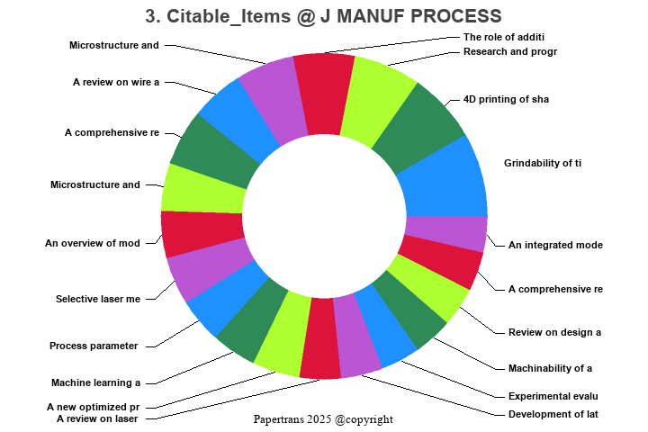 期刊影响因子2024/2025: Journal of Manufacturing Processes, J MANUF PROCESS ...