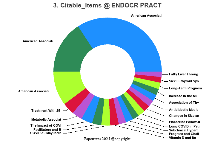 期刊影响因子2024/2025: Endocrine Practice, ENDOCR PRACT, ISSN:1530-891X ...