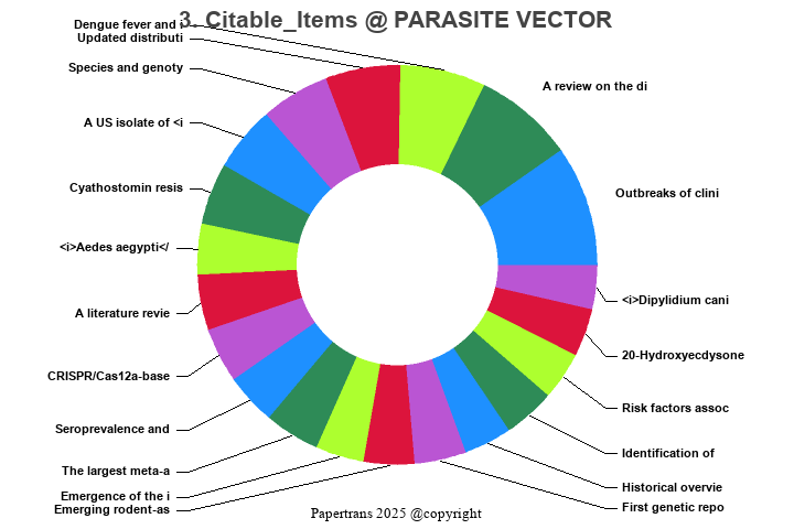 期刊影响因子2024/2025: Parasites & Vectors, PARASITE VECTOR, ISSN:1756-3305 ...