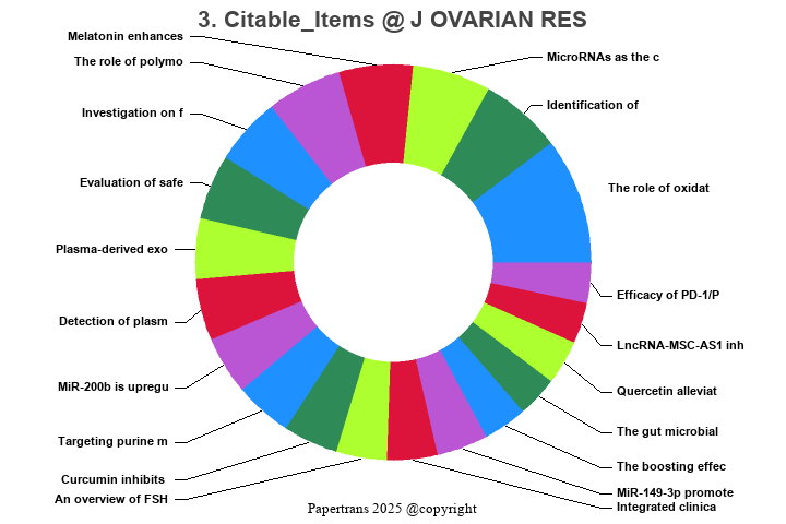 期刊影响因子2024/2025: Journal of Ovarian Research, J OVARIAN RES, ISSN ...