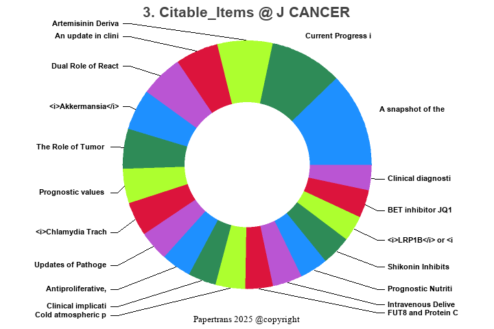 期刊影响因子2024/2025: Journal of Cancer, J CANCER, ISSN:1837-9664, eISSN ...