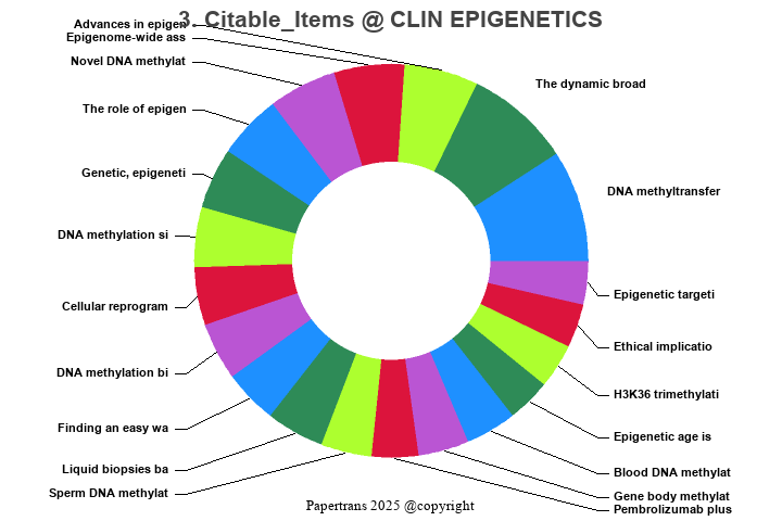 期刊影响因子2024/2025: Clinical Epigenetics CLIN EPIGENETICS ISSN:1868 7075