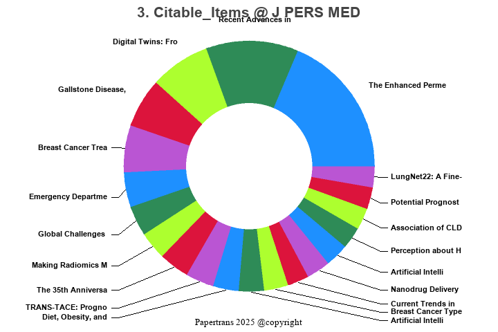 期刊影响因子2024/2025: Journal of Personalized Medicine, J PERS MED, ISSN ...