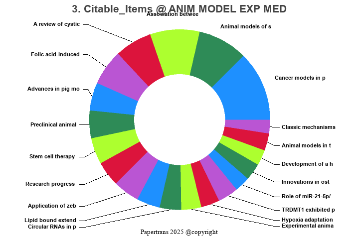 期刊影响因子2024/2025: Animal Models and Experimental Medicine, ANIM MODEL ...