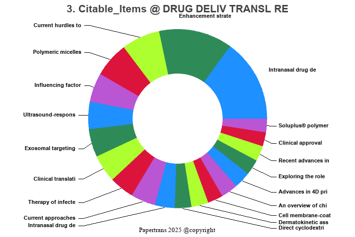 期刊影响因子2024/2025: Drug Delivery and Translational Research, DRUG DELIV ...