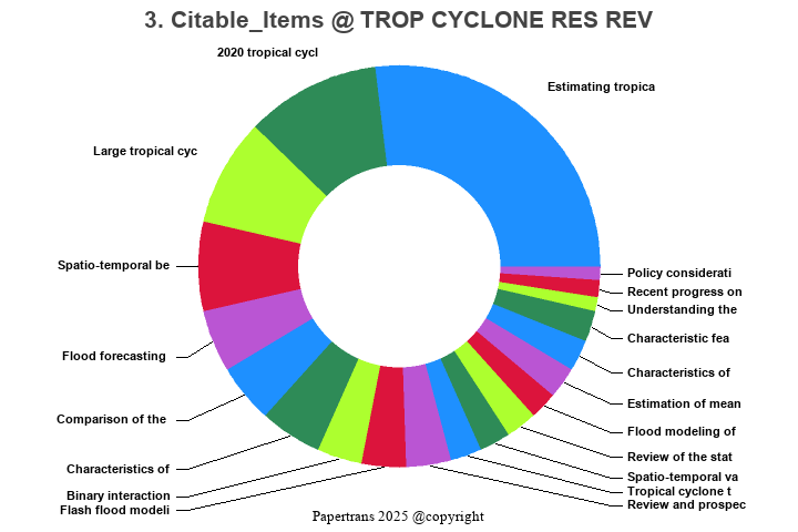 期刊影响因子2024/2025: Tropical Cyclone Research and Review, TROP CYCLONE RES ...