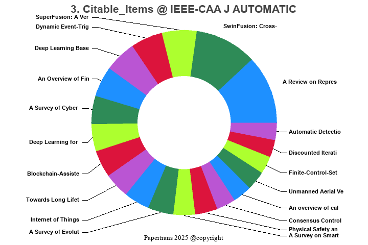 期刊影响因子2024/2025: IEEE-CAA Journal of Automatica Sinica, IEEE-CAA J ...