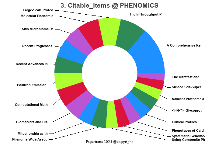 期刊影响因子2024/2025: Phenomics, PHENOMICS, ISSN:2730-583X, eISSN:2730-5848