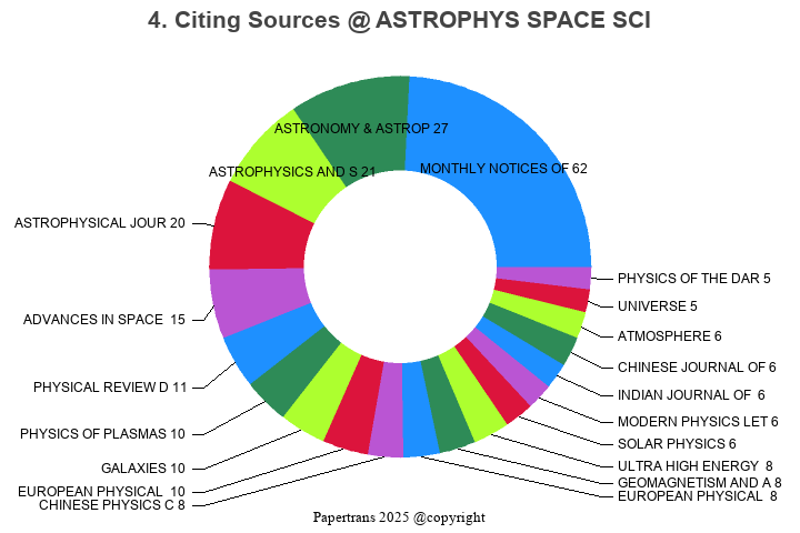 期刊影响因子2024/2025: ASTROPHYSICS AND SPACE SCIENCE, ASTROPHYS SPACE SCI ...