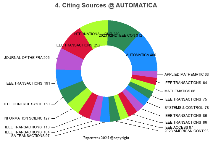 期刊影响因子2024/2025: AUTOMATICA, AUTOMATICA, ISSN:0005-1098, eISSN:1873-2836